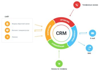 Правила внедрения Asteril CRM системы