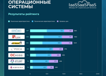 Современные российские операционные системы и их виды