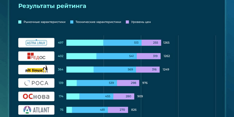Современные российские операционные системы и их виды